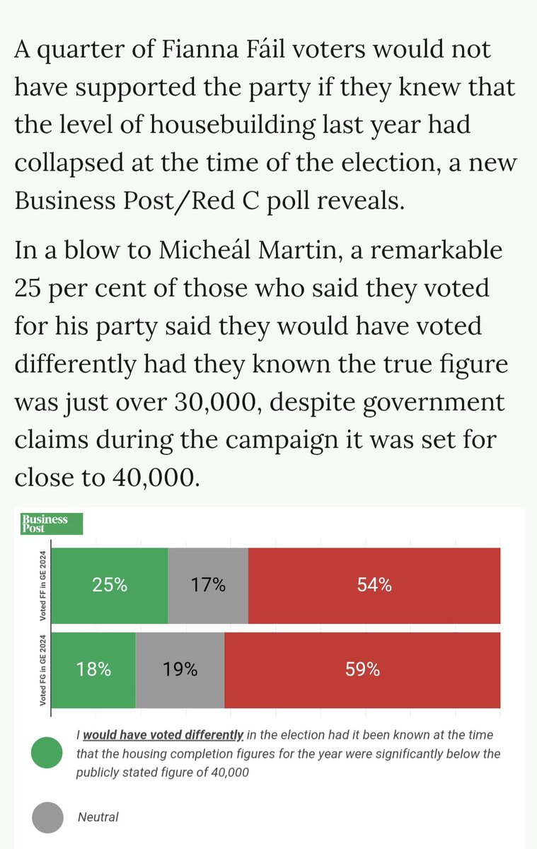 RoryHearneGaffs's tweet image. 1 in 4 Fianna Fail voters would not have supported the party if they knew that the level of housebuilding last year had collapsed

It is clear Taoiseach Michael Martin &amp;amp; Tanaiste misled the public

The Taoiseach has still not satisfactorily explained why they ignored the evidence