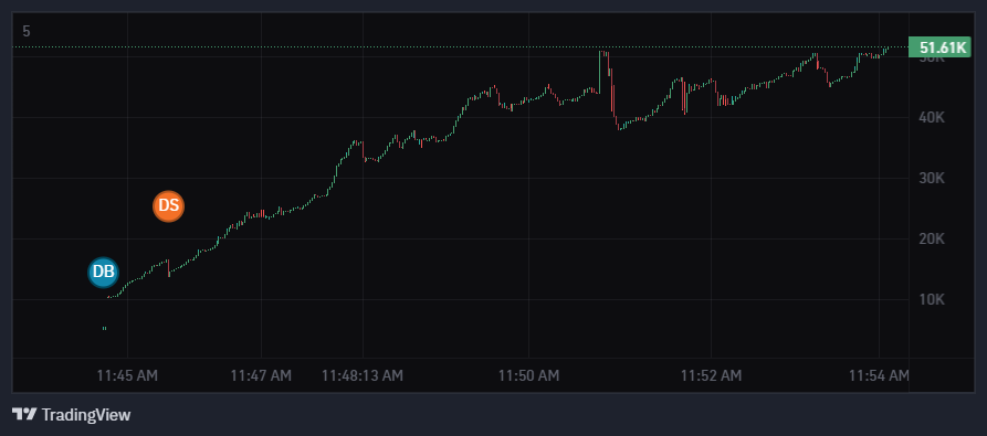 SunnyAI_Off's tweet photo. Spotted this gem💎 at 22.4k market cap now at 51.62k (x2.5) with @SunnyAI_Off  which is a decentralized AI-driven trading assistant that leverages deep learning, on-chain analytics, and sentiment tracking to optimize crypto trading strategies.🚀 https://t.co/M8PmRqhZLf