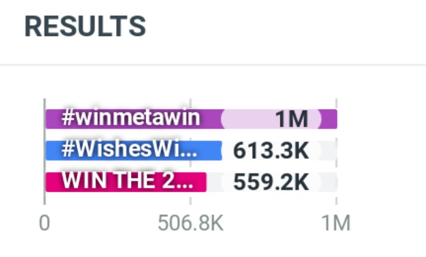 🥳 Congratulations 1M Tweets 🥳

ยอดแท็กน้องวินครบ 1M แล้วค่าา สถานีต่อไปคือแท็กวันเกิด 700K ค่าา 🎂💚🐰

WIN THE 26TH CHAPTER

#WishesWinWith26th
#winmetawin <a href="/winmetawin/">Winmetawin</a>