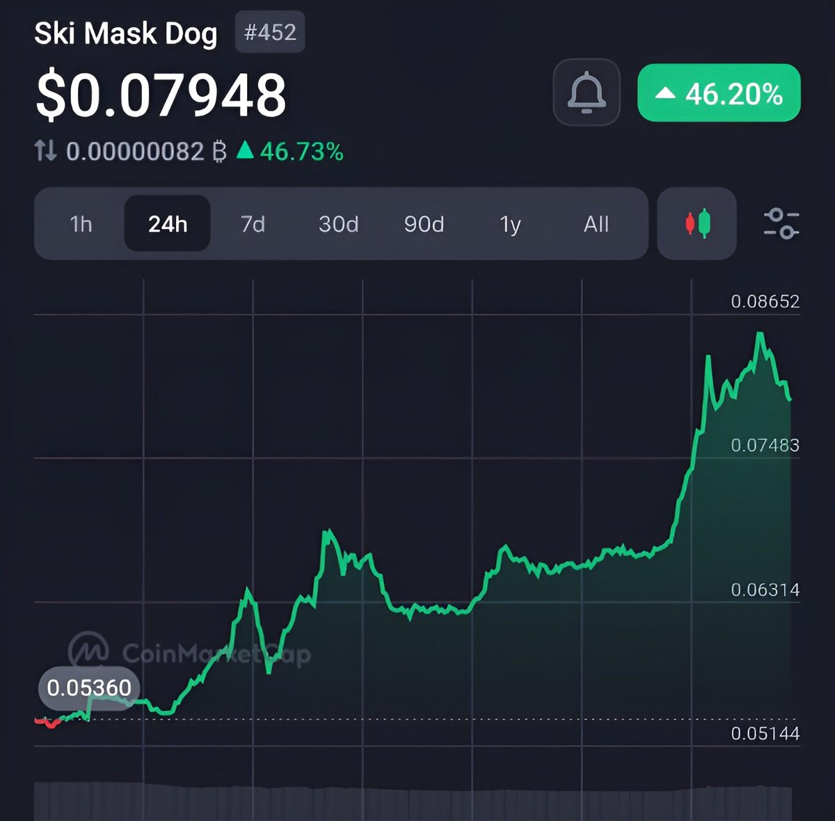 solnarium's tweet image. $SKI is up 85% since my post

My followers literally bought the pico bottom. Follow me for more calls like this bros