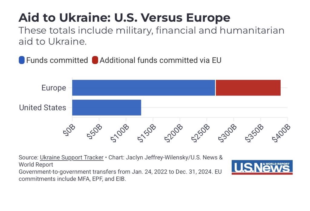 American aid to Ukraine is just 1/4 of European aid