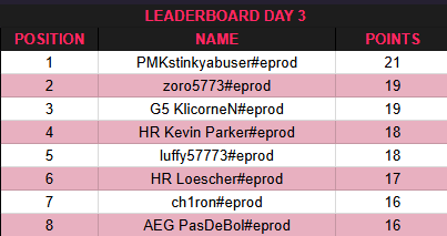 Kıyasıya bir mücadelenin ardından <a href="/KlicorneN/">Kemal ÖZMEN</a> gamescom LAN'ı 3. sırada tamamlıyor ve 1500€'luk ödülün sahibi oluyor. Temsilcimizi tebrik ediyoruz🎉🎉
