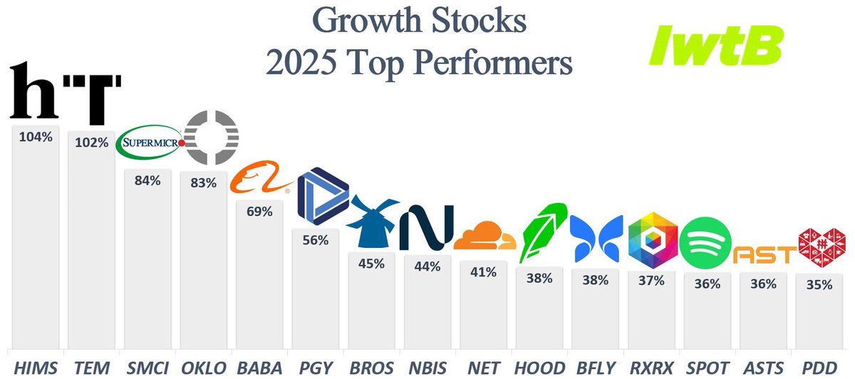 GammaGains_'s tweet photo. Top performances so far. looks like everyone is trying to get skinny. 

$HIMS $TEM $SMCI $OKLO $BABA $PGY $BROS $NBIS $NET $HOOD $BFLY $RXRX $SPOT $ASTS $PDD https://t.co/SARtTVeCwz