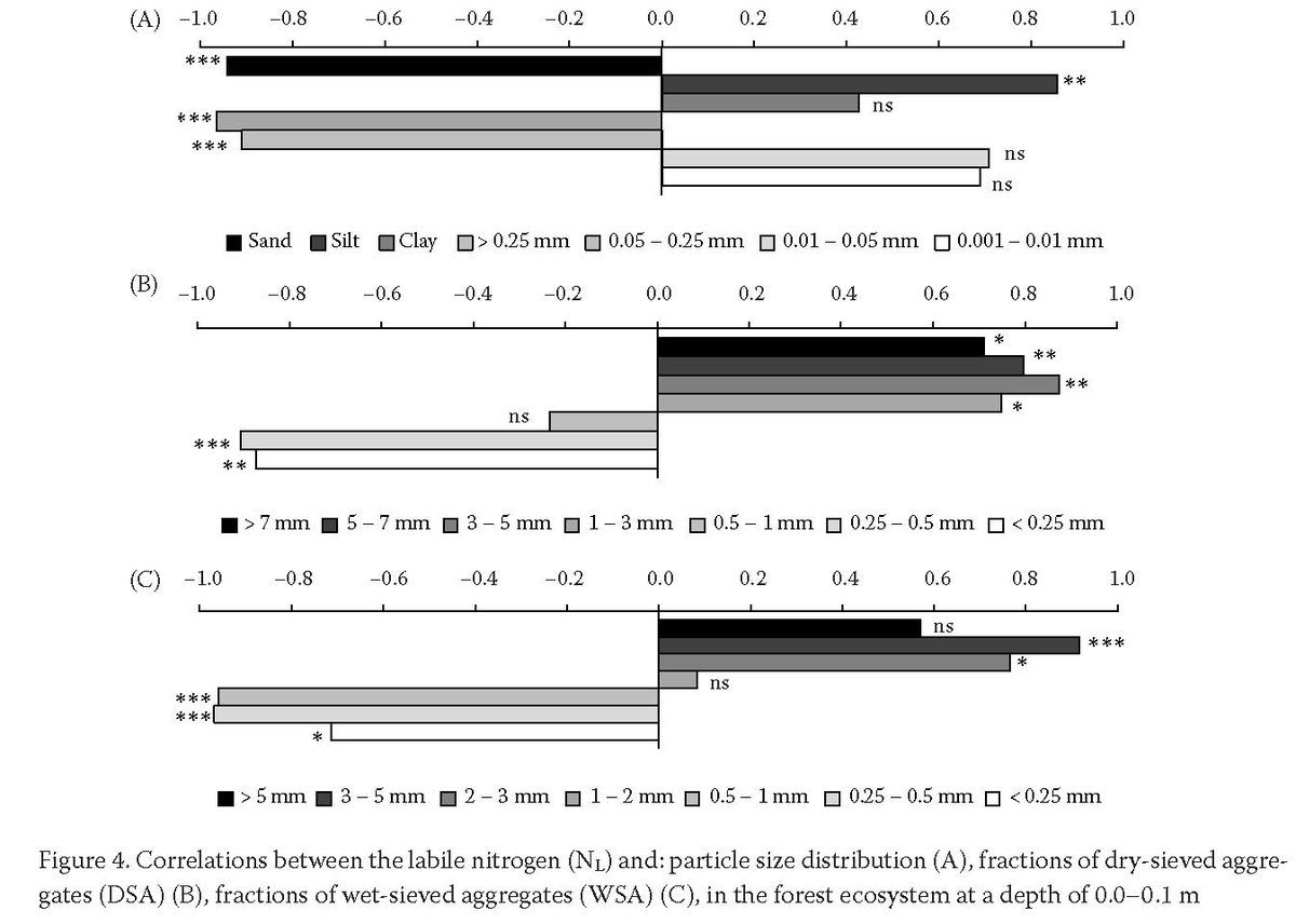 SwrCazv's tweet photo. Read this interesting article: "Parameters of labile organic carbon as the indicators of the stability of soil organic matter under different land use" Read more here: https://t.co/nk5CeL99qv #OpenAccess #carbon #Indicator #landuse #soil #research #science #agroecosystem #forest https://t.co/00W0e3TVEy