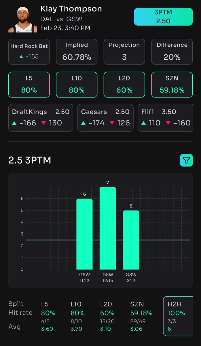CheatSheetGod's tweet image. #Prizepicks POTD#1 📝

SPLASH BRO KLAY 🐐

Hit in 3/L3 H2H 
Hit in 4/L5 
Hit in 8/L10

KLAY REVENGE GAME 🔒 

Like &amp;amp; share this post blessing one follower when this cashes 🎁

Got all this information on #propsbotai 

Sign up with my link and start looking deeper into your plays…