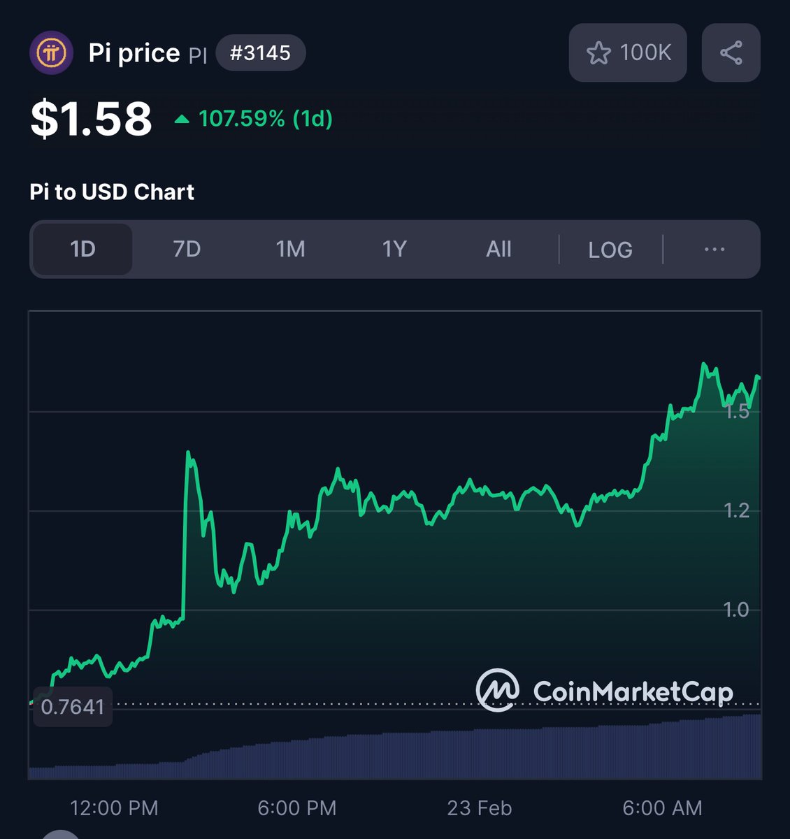 NEWS: $PI COIN IS UP %100 IN THE LAST 24H AMIDST RUMORS OF POSSIBLE BINANCE LISTING.

Source: CoinMarketCap