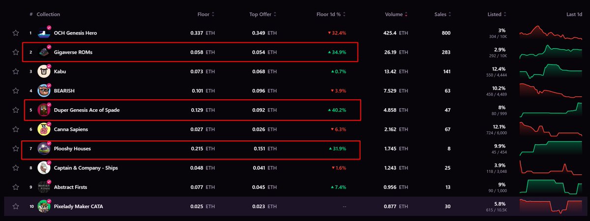 eggctac's tweet photo. As expected, after the success of @onchainheroes , people started spreading profits across all game projects. I think this is a very important event for @AbstractChain , you definitely have to say a huge thank you to this genius @skarly https://t.co/h7VbmTTKVZ