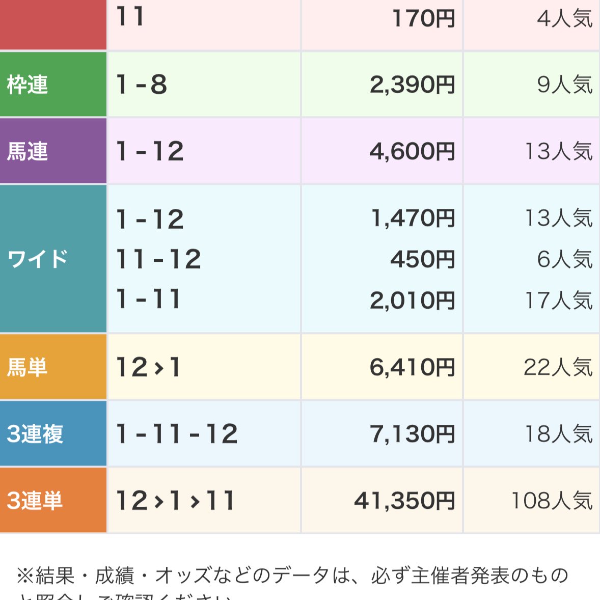 kawamoto_wataru's tweet image. 3連単413倍　当たりました🎯
