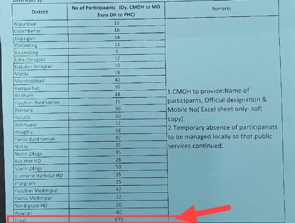 SuvenduWB's tweet photo. I would like to ask Hon'ble @chief_west Manoj Pant and Health Secretary; Shri Narayan Swaroop Nigam to kindly explain how Patient Care Services won't be affected when you are issuing diktat to pull out 675 Doctors on active duty, from Alipurduar to Purulia, to attend the so-called Doctors' Convention - "Chikitsar Arek Naam Seba" on 24th Feb 2025 at Dhanadhanya Auditorium, Kolkata, where Hon'ble Chief Minister of West Bengal will be giving political speech?

Is this Convention a show of strength to display the authority over the Govt employed Doctors after the RG Kar agitation, wherein the Doctors became vocal about the laxities of the Healthcare System of West Bengal?