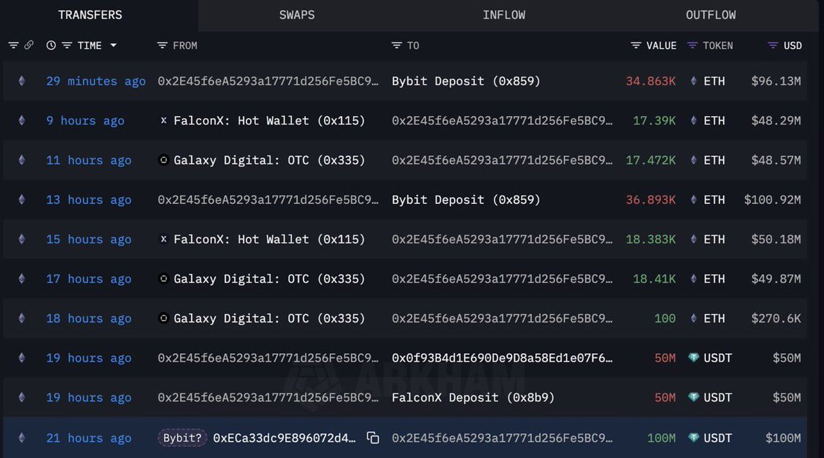 JUST IN:🍿 BYBIT HAVE BOUGHT $197,000,000
WORTH OF $ETH

THEY STILL NEED TO BUY $1B+ ETH