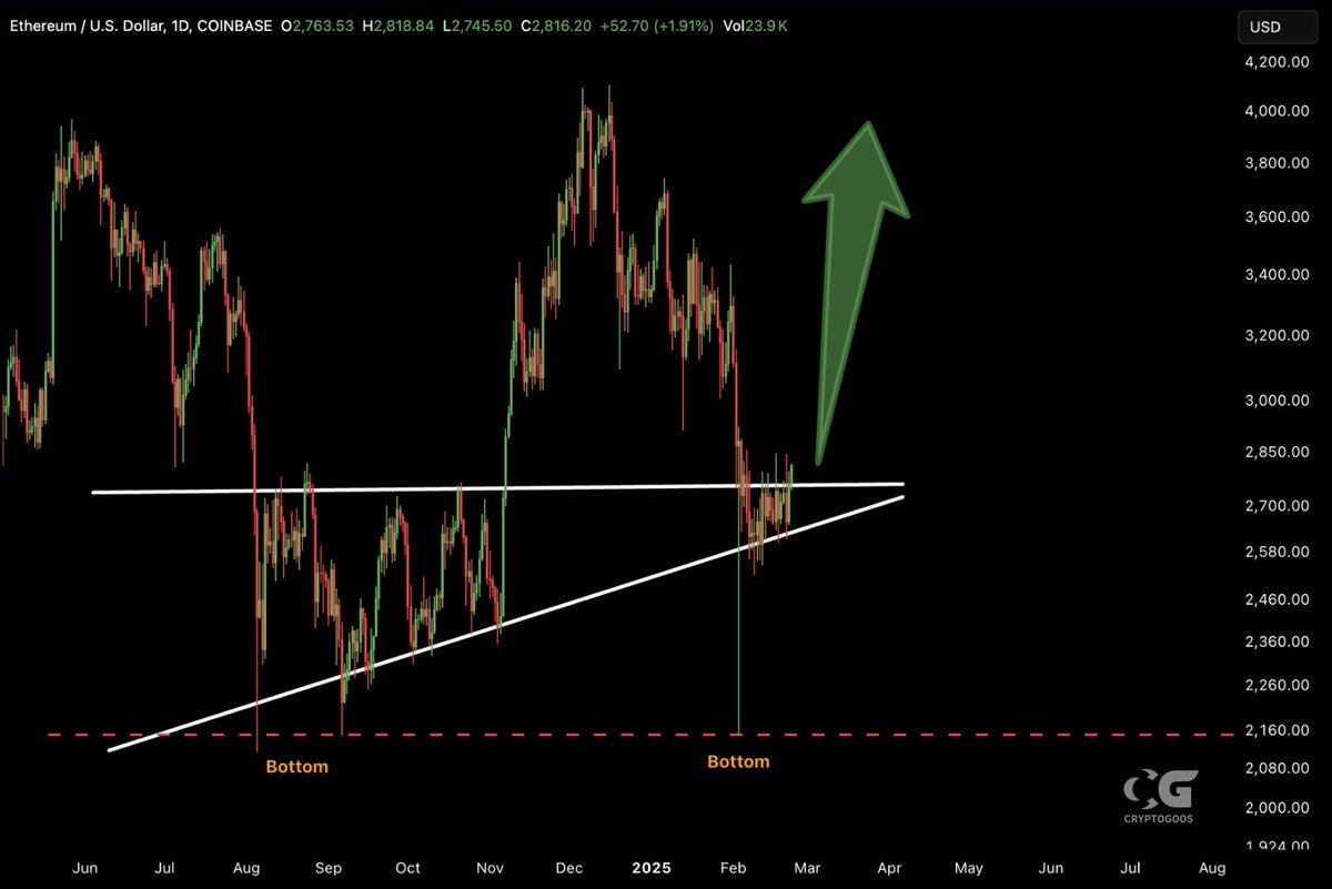 $ETH DOUBLE BOTTOM BREAKOUT!🚨

It's happening now🚀