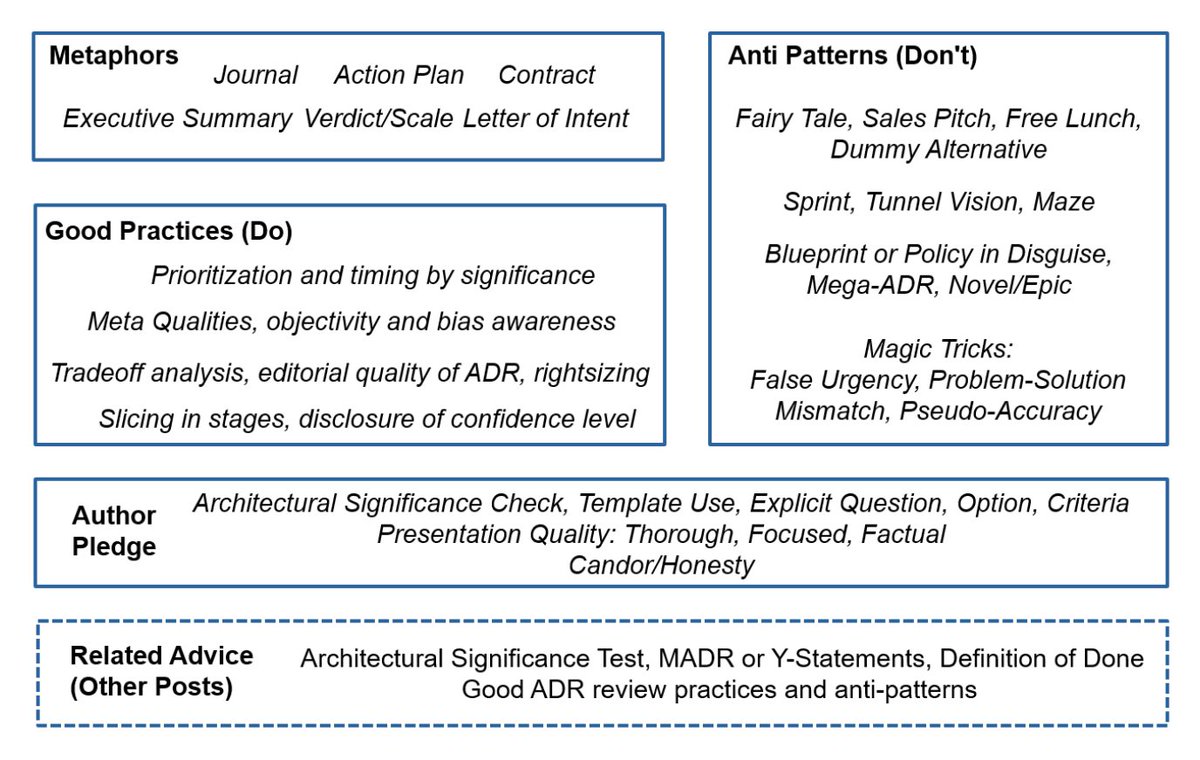 How to create Architectural Decision Records (ADRs) — and how not to
ozimmer.ch/practices/2023…