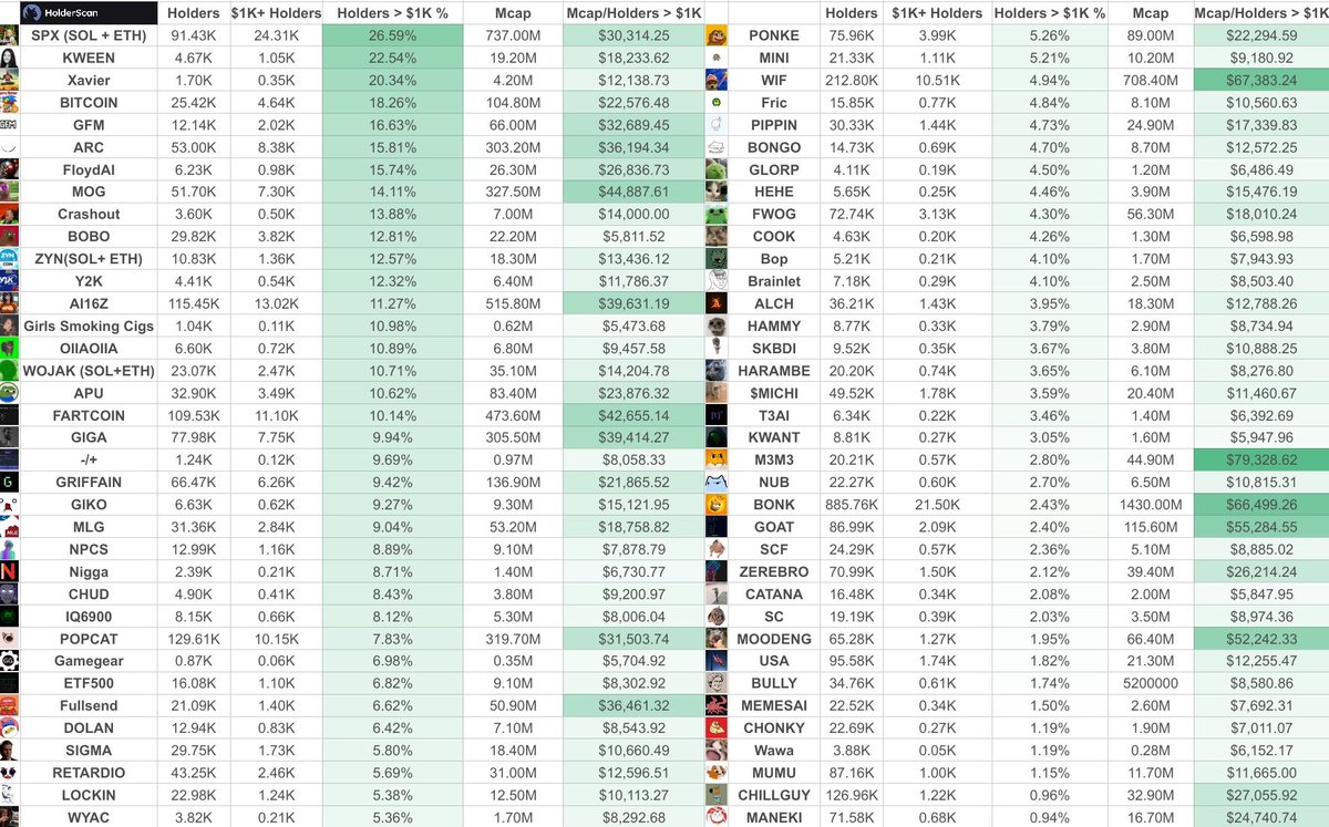 Roaring_Yeti's tweet photo. Murad is absolutely right here. Percentage of $1k holders is a great way to analyse holder confidence.

Combine this with other metrics and you can be sure you’re onto a winning community.

It’s why I’m so bullish on $XAVIER. If you added Xavier to Murads list it would be sitting in second place here.

In a more encompassing list it sits at third behind $SPX and $KWEEN

Holding winning communities will be the ticket to generational wealth in 2025.

Stop trading and believe in something.

Let’s push this to fucking XILLIONS.
