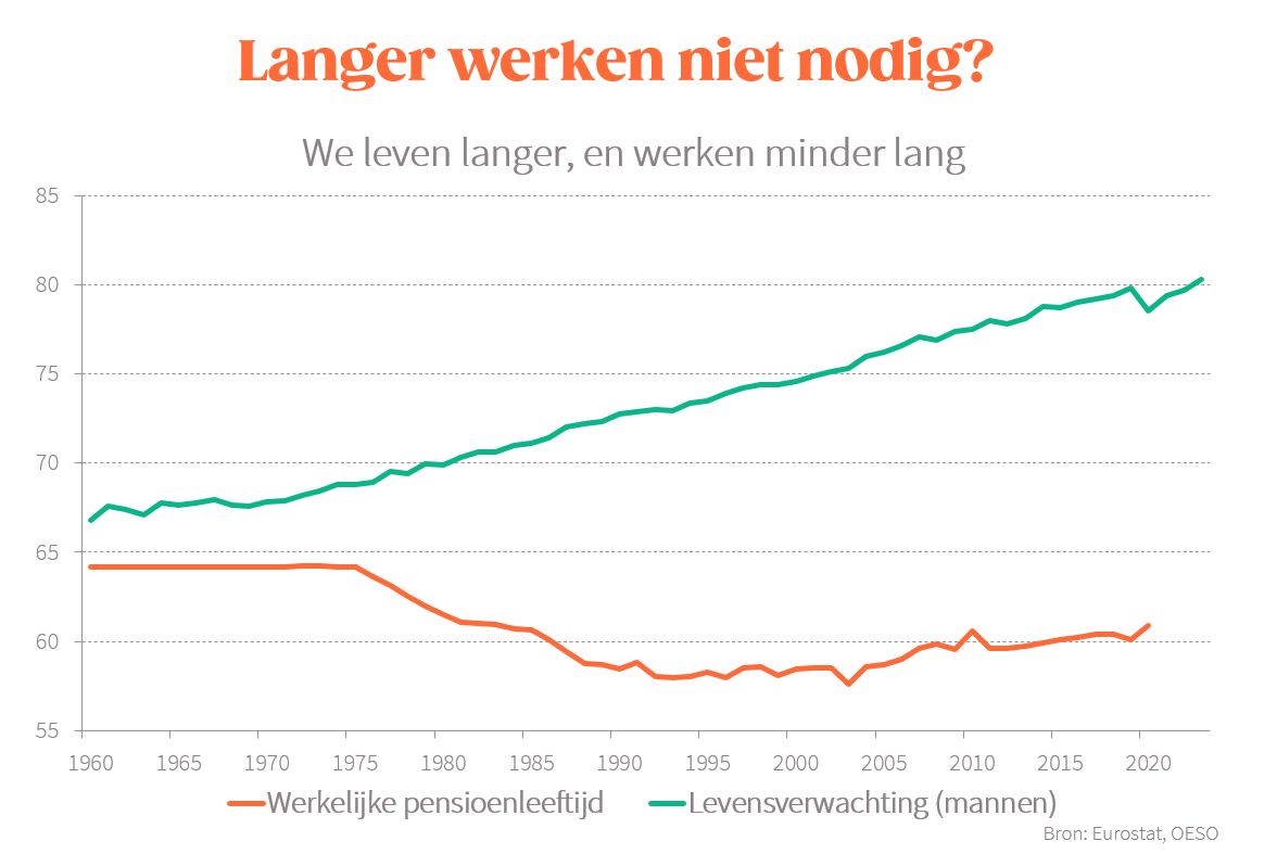 Bvancraeynest's tweet photo. We leven alsmaar langer, maar gemiddeld stoppen we nog altijd op 61 met werken. 
En dan zijn er nu een aantal treinbestuurders aan het staken omdat ze willen blijven op pensioen gaan op 55... https://t.co/INdE7CkbKX