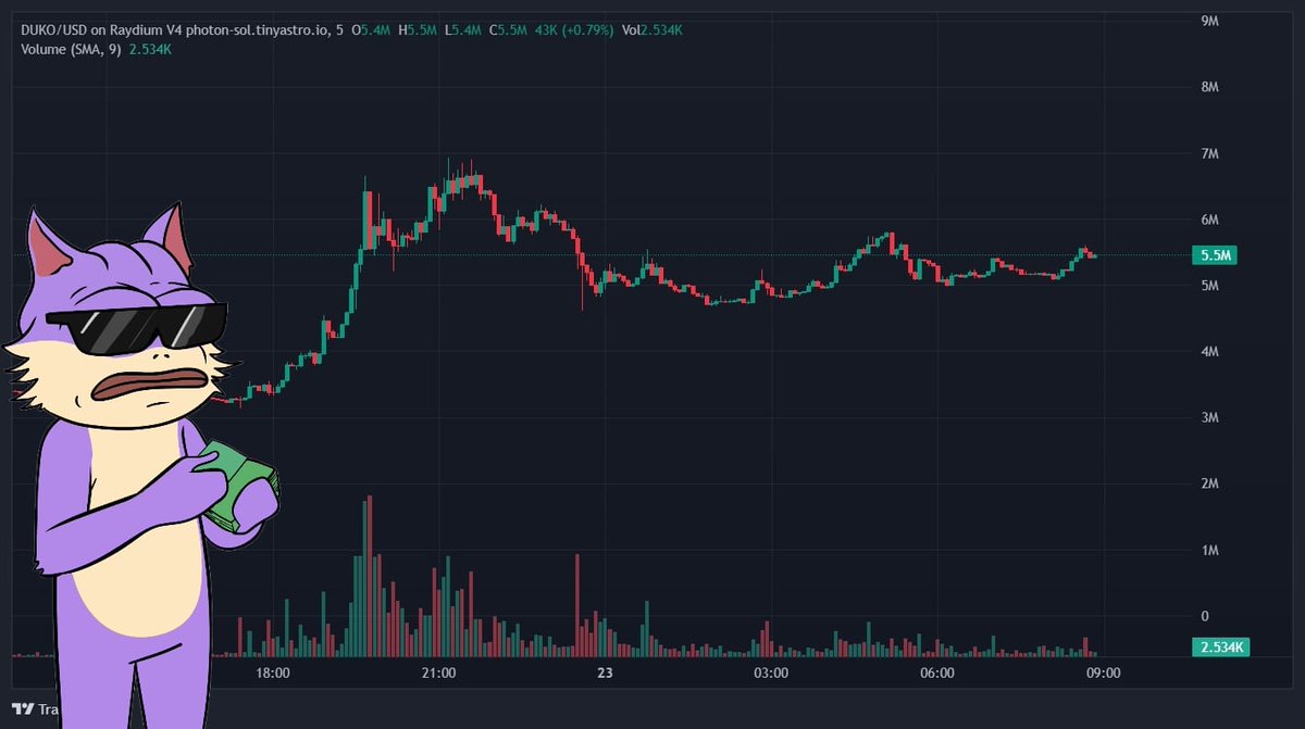 $DUKO is demonstrating strong performance and an upward trend!

Expect $DUKO to reach a 20M mcap!

A $20 million market cap is just the beginning for $DUKO, and there will be clear signs of growth in the next few days!

Get ready and start loading up on $DUKO!