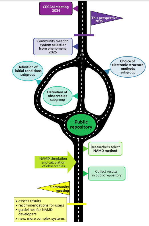 🚀 New initiative for Nonadiabatic Molecular Dynamics (NAMD)!

We’re building benchmarks to guide method selection in NAMD. Check out our Roadmap! 🤗

📖 Read: arxiv.org/abs/2502.14569
📅 Feedback by March 16: become a coauthor!
#ComputationalChemistry #MolecularDynamics #NAMD