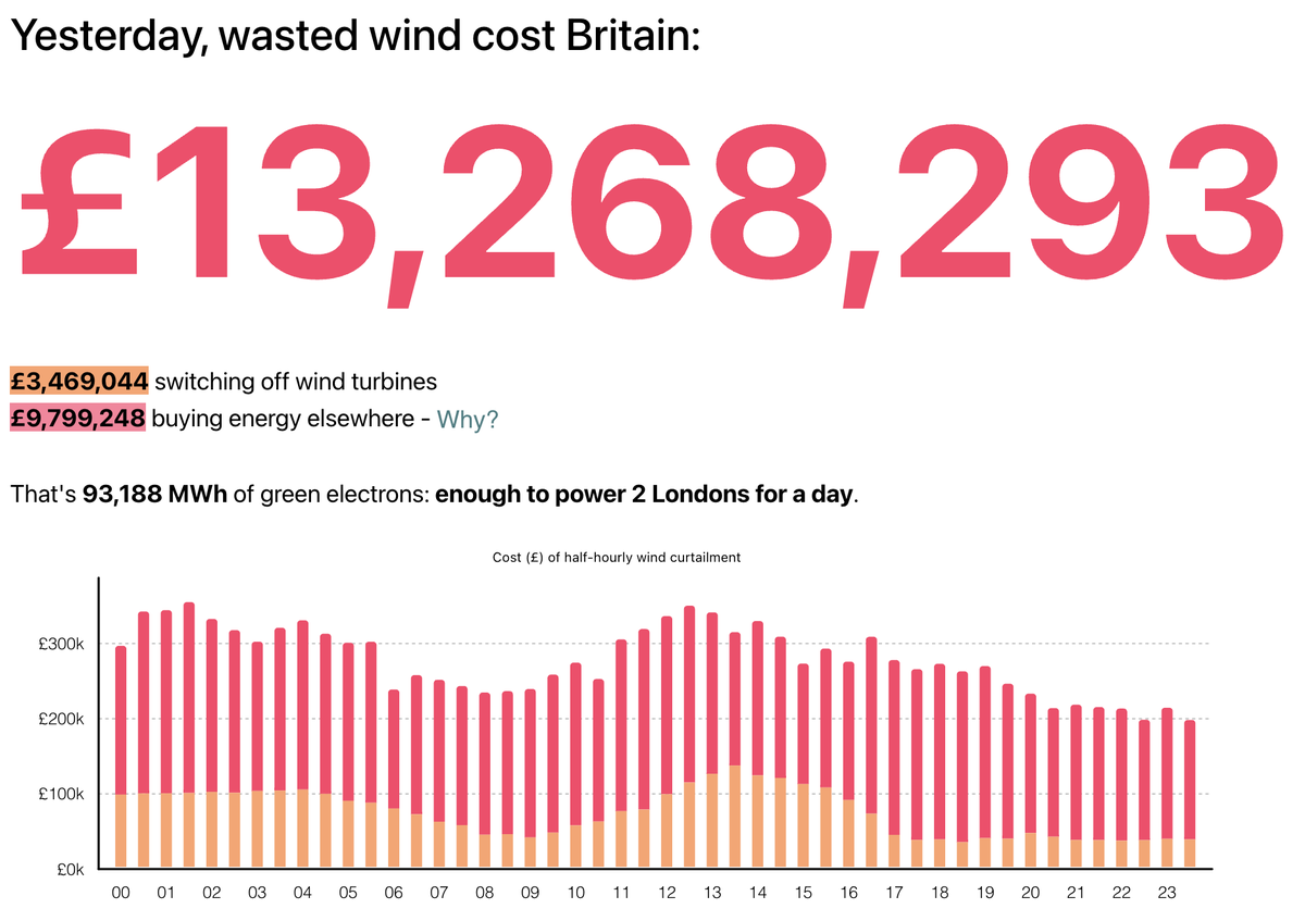 Yesterday, Sat 22-02-25,

Wasted wind cost Britain: £13,268,293

£3,469,044 switching off wind turbines

£9,799,248 buying energy elsewhere

That's 93,188 MWh of green electrons: enough to power 2 Londons for a day.

Source and more info: wastedwind.energy