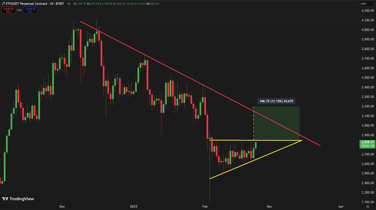 $ETH might pump any moment from now! If it gains a foothold above $2,850, we have every chance to test both the descending resistance and the psychological level of $3,000🎯

Trade #Ethereum on Bitunix - themoon.co/BitunixCharts and get a free $100 after your first $500 deposit!