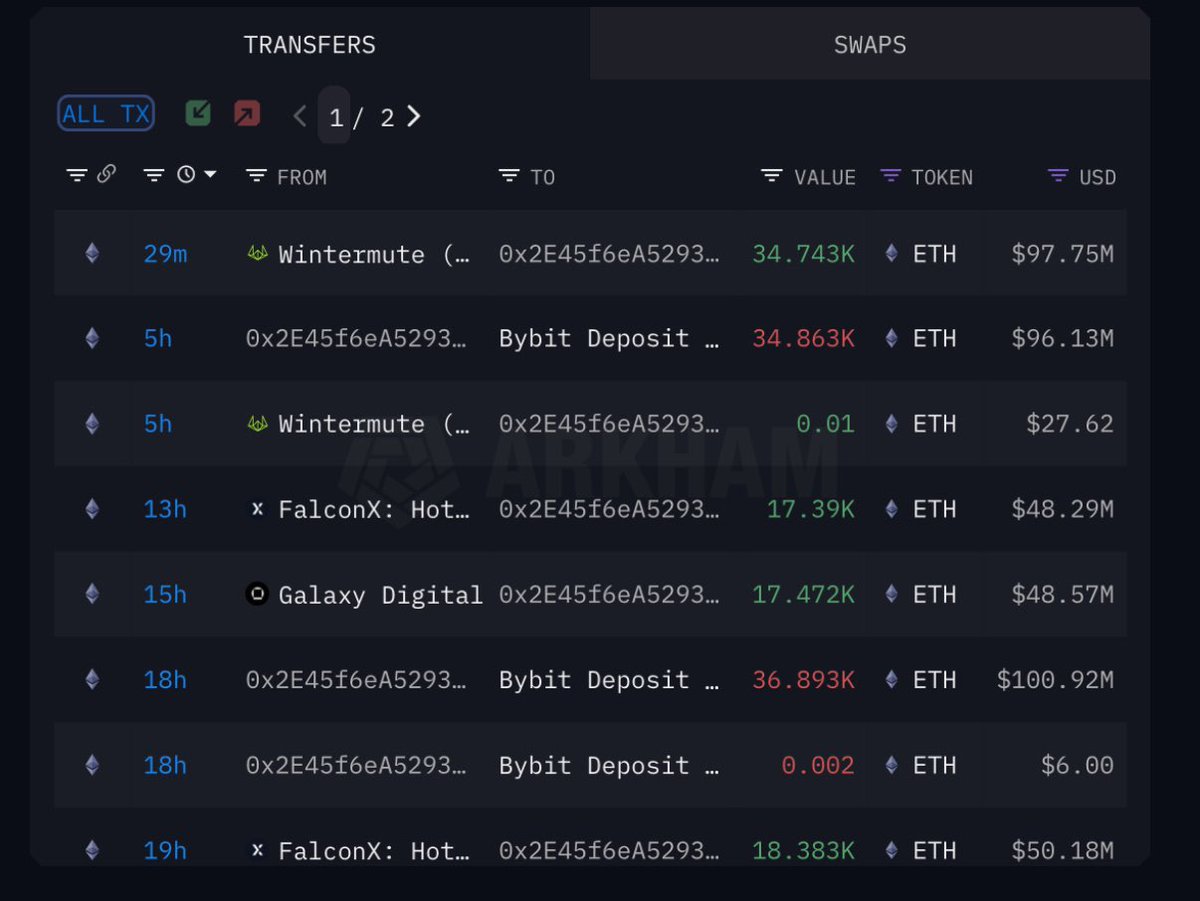 🚨BREAKING: BYBIT HAVE BOUGHT ANOTHER 34,743 $ETH WORTH $97M
FROM WINTERMUTE.

BYBIT BOUGHT APPROX $300M SO 
FAR SO THEY STILL NEED TO BUY 
$1.1 BILLION MORE.

IMAGINE THE PUMP IN $ETH 🚀