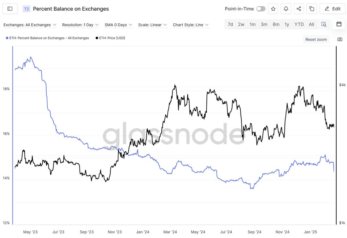 LeonWaidmann's tweet image. 🚨The percentage of #Ethereum held on exchanges drops below 14.5%!📉