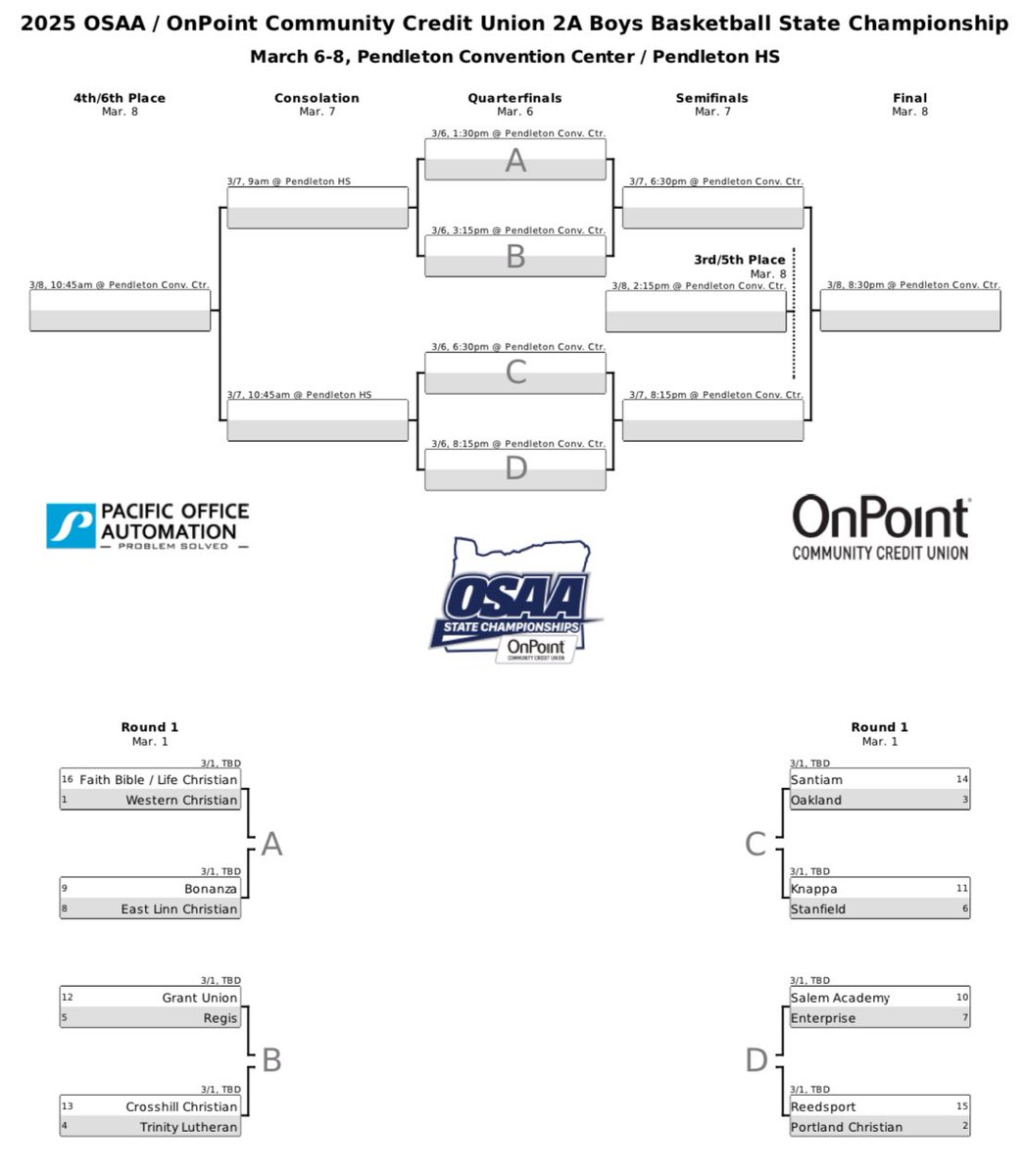 MidMajorMedia's tweet photo. The 2025 2A Boys Basketball Bracket 🏀👀

#opreps https://t.co/hKENXGFOVE
