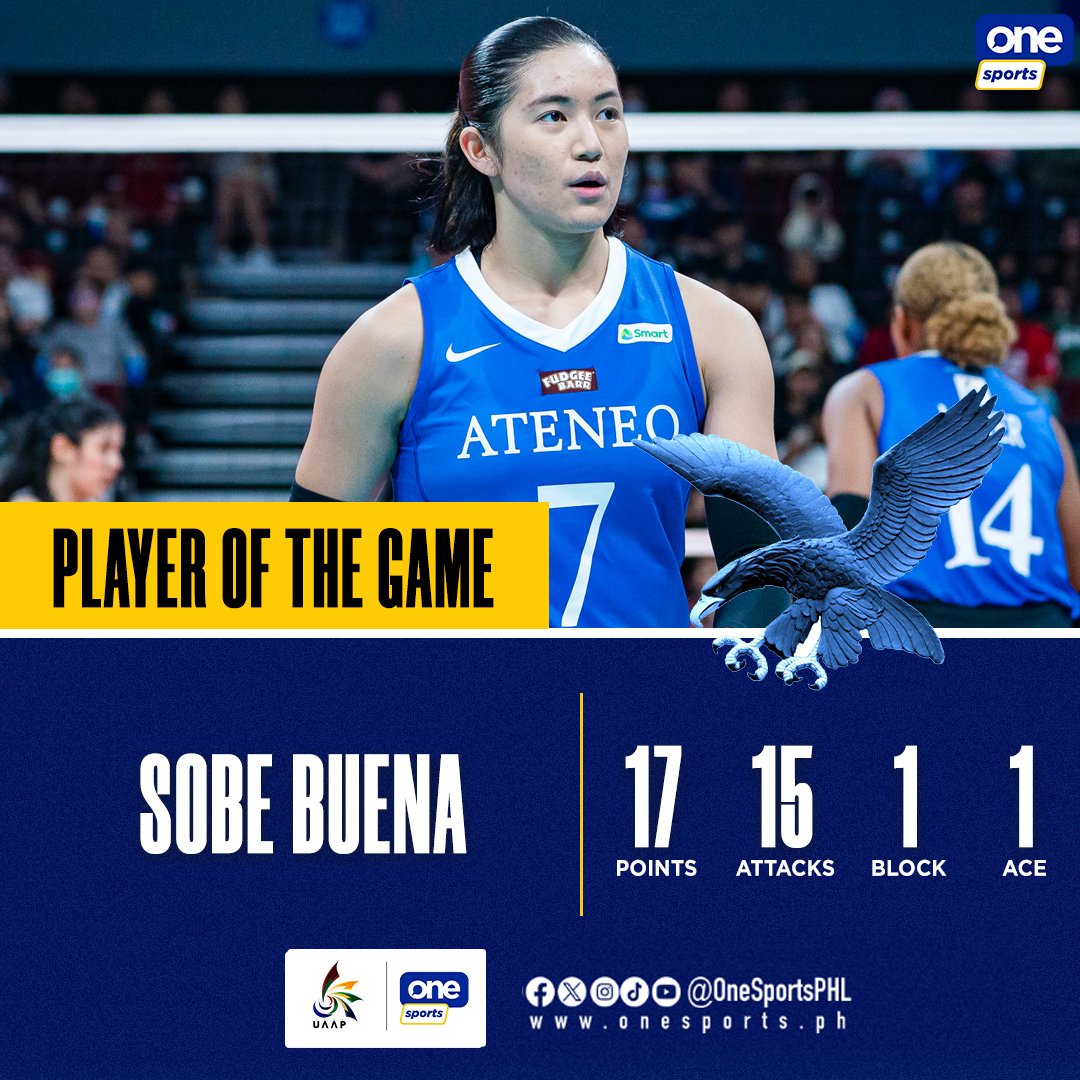 OneSportsPHL's tweet photo. GRRAHHH  🦅🦅🦅

Sobe Buena and the Ateneo Blue Eagles sweep the win-streaking UP Fighting Maroons to secure win no. 1 in the UAAP Season 87 women’s volleyball tournament.

#OneSports #UAAPSeason87 #StrongerBetterTogether #LegendsStartHere https://t.co/F0ZcFvkyE3