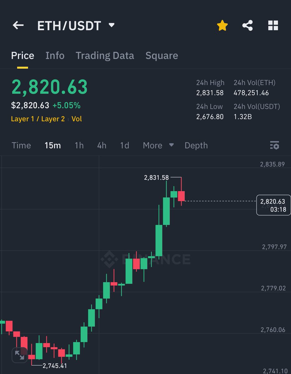 ETH IS PUMPING HARD 🚀