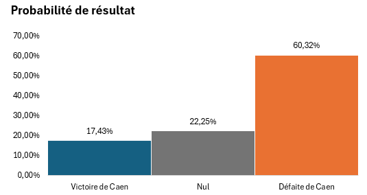 StatMalherbe's tweet photo. #SMCPAU  xG :
🔘Caen 2.08 xG vs Pau 2.94
🔘Probabilité de victoire 17.43%
🔘Nul 22.25%
🔘Défaite de Caen 60.32%
C'est la 5ème fois cette saison où Malherbe dépasse 2 xG
#TeamSMC #smcaen https://t.co/BfKIu9rnlh