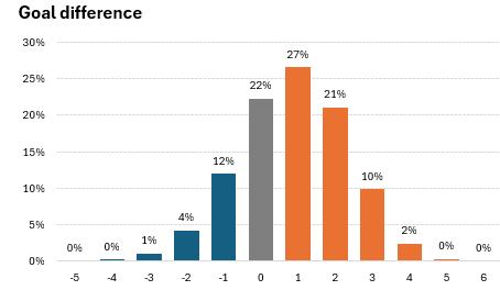 #SMCPAU  xG :
🔘Caen 2.08 xG vs Pau 2.94
🔘Probabilité de victoire 17.43%
🔘Nul 22.25%
🔘Défaite de Caen 60.32%
C'est la 5ème fois cette saison où Malherbe dépasse 2 xG
#TeamSMC #smcaen