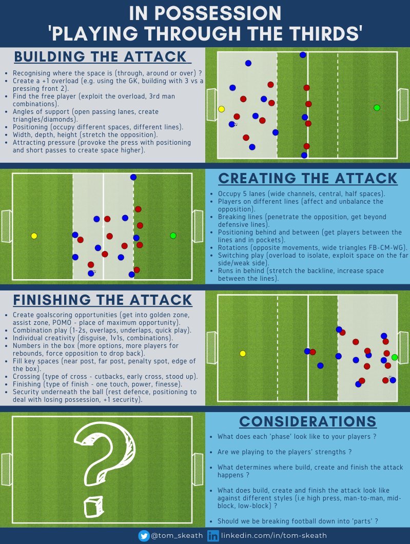 Tom Skeath (@tom_skeath) on Twitter photo In Possession | β½οΈπ―π₯
Ideas when in possession.
"Playing through the Thirds"
#SundayShare <a href="/SundayShare10/">#SundayShare</a> <a href="/CoachingFamily/">The Coaching Family</a> <a href="/TheS_Resource/">The Sporting Resource</a> <a href="/BreakthruSoccer/">Breakthrough Soccer</a> <a href="/ViCoCoaching/">Felix Lehmann</a> <a href="/PeterPrickett/">TheBeardedCoach</a> <a href="/Coach_Temisan/">Temisan Williams</a> <a href="/RJPcoach/">Rob Porter</a> <a href="/ExchangeCoaches/">The Coaches Exchange Platform</a> In Possession | β½οΈπ―π₯
Ideas when in possession.
"Playing through the Thirds"
#SundayShare <a href="/SundayShare10/">#SundayShare</a> <a href="/CoachingFamily/">The Coaching Family</a> <a href="/TheS_Resource/">The Sporting Resource</a> <a href="/BreakthruSoccer/">Breakthrough Soccer</a> <a href="/ViCoCoaching/">Felix Lehmann</a> <a href="/PeterPrickett/">TheBeardedCoach</a> <a href="/Coach_Temisan/">Temisan Williams</a> <a href="/RJPcoach/">Rob Porter</a> <a href="/ExchangeCoaches/">The Coaches Exchange Platform</a>