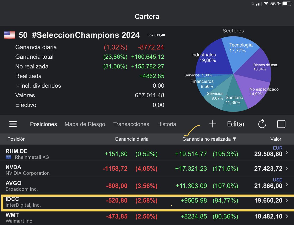 batiralibex35's tweet photo. Bueno vamos con el valor que damos cada Domingo de la 💼 #SeleccionChampions 2024 con el 5º que esta semana pasa a 4º posición por rentabilidad.
#interDigital $IDCC Rentabilidad desde inicio +94,77% https://t.co/ZynNQTNflC