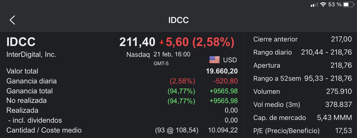 batiralibex35's tweet photo. Bueno vamos con el valor que damos cada Domingo de la 💼 #SeleccionChampions 2024 con el 5º que esta semana pasa a 4º posición por rentabilidad.
#interDigital $IDCC Rentabilidad desde inicio +94,77% https://t.co/ZynNQTNflC