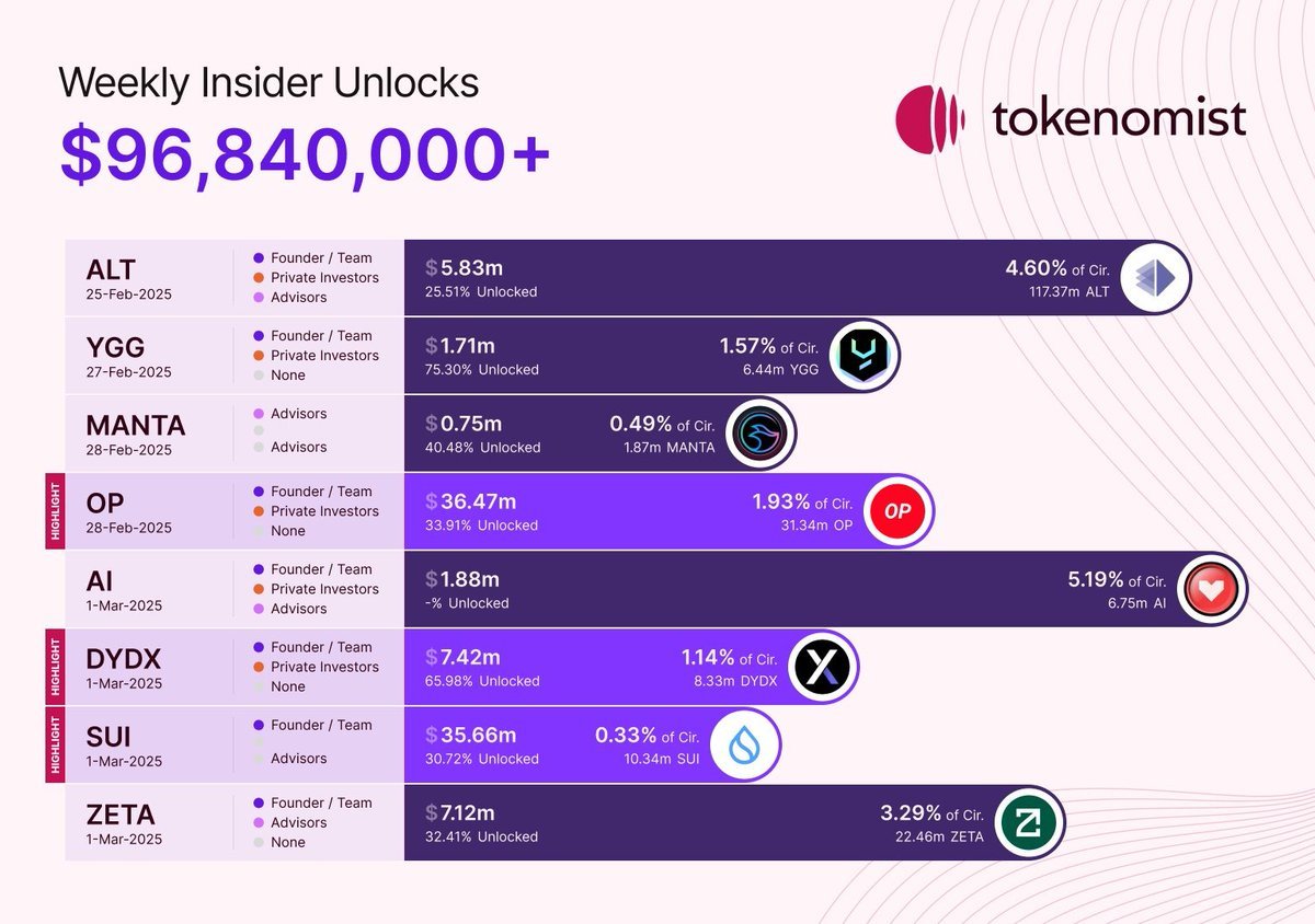 milesdeutscher's tweet photo. Here are the biggest token unlocks to be aware of next week 👇

$ALT - 4.6% on Feb 25
$YGG - 1.57% on Feb 27
$MANTA - 0.49% on Feb 28
$OP - 1.93% on Feb 28
$AI - 5.19% on Mar 1
$DYDX - 1.14% on Mar 1
$SUI - 0.33% on Mar 1
$ZETA - 3.29% on Mar 1 https://t.co/4EYRmEV5mB
