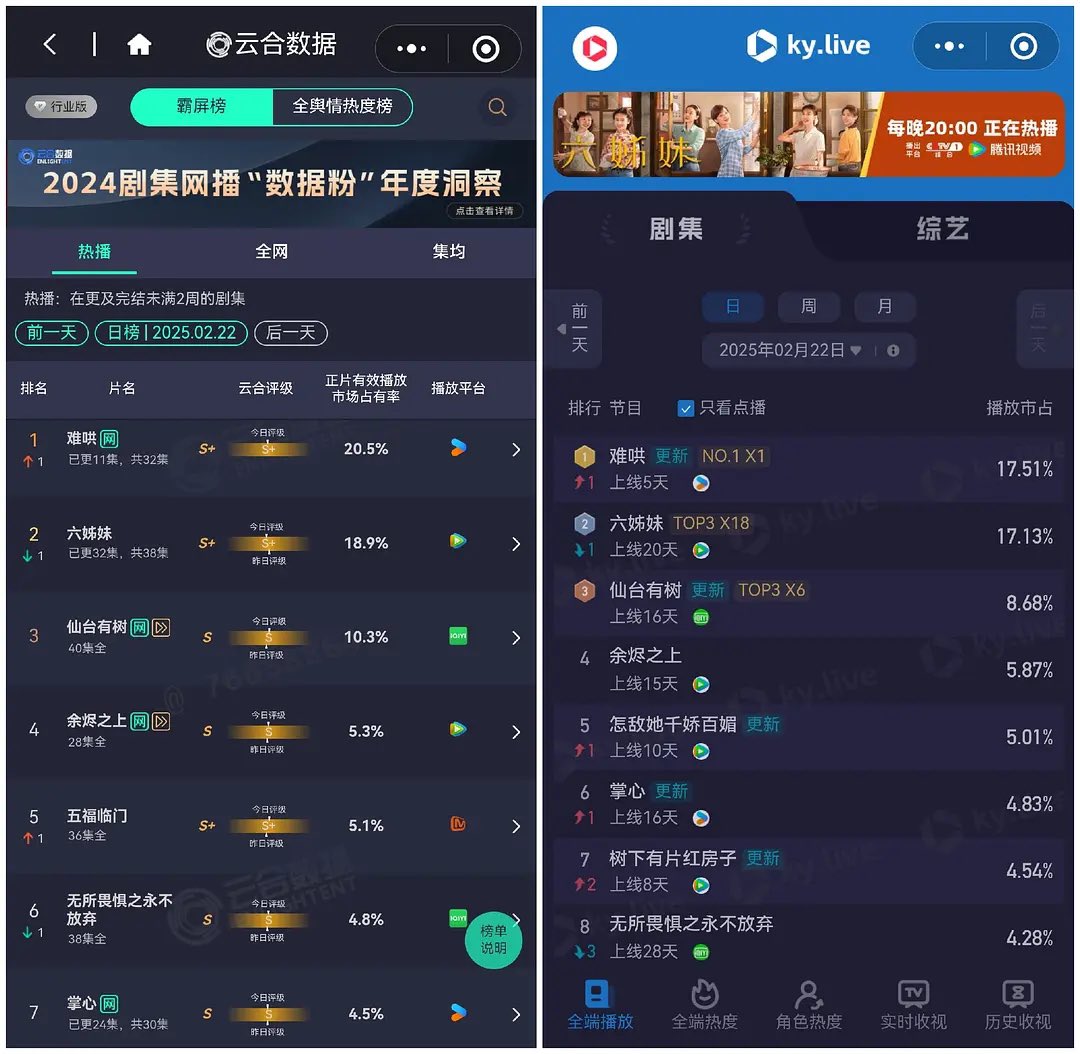Drama #TheFirstFrost starring #BaiJingting #ZhangRuonan reached TOP1 on both Kuyun daily chart and Yunhe daily chart on February 22, breaking 50M views in a single day.

• Kuyun
17.51% market share, 50M views (officially certified)
• Yunhe
20.5% market share, 50M views approx