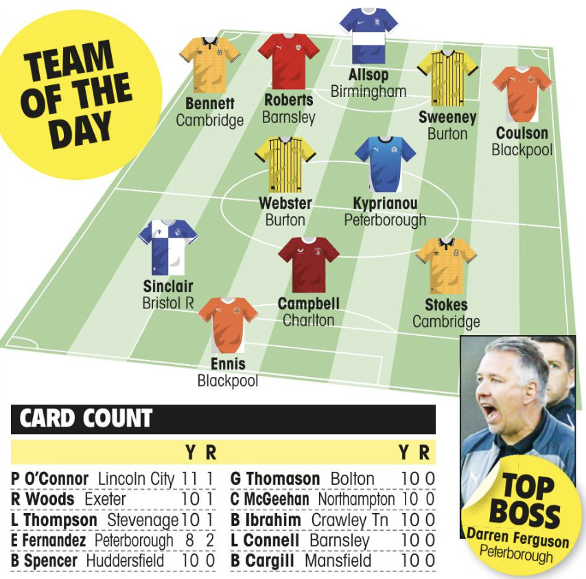 The Football League Paper (@theleaguepaper) on Twitter photo 🌟 𝐋𝐄𝐀𝐆𝐔𝐄 𝐎𝐍𝐄 𝐓𝐄𝐀𝐌 𝐎𝐅 𝐓𝐇𝐄 𝐃𝐀𝐘 🌟
2x <a href="/burtonalbionfc/">Burton Albion FC</a>
2x <a href="/BlackpoolFC/">Blackpool FC</a>
2x <a href="/CambridgeUtdFC/">Cambridge United FC</a>
1x <a href="/BCFC/">(C) Birmingham City FC</a>
1x <a href="/BarnsleyFC/">Barnsley FC</a>
1x <a href="/theposh/">Peterborough United</a>
1x <a href="/Official_BRFC/">Bristol Rovers</a>
1x <a href="/CAFCofficial/">Charlton Athletic FC</a>
Our best XI from yesterday's #SkyBetLeagueOne action ⤵️ 🌟 𝐋𝐄𝐀𝐆𝐔𝐄 𝐎𝐍𝐄 𝐓𝐄𝐀𝐌 𝐎𝐅 𝐓𝐇𝐄 𝐃𝐀𝐘 🌟
2x <a href="/burtonalbionfc/">Burton Albion FC</a>
2x <a href="/BlackpoolFC/">Blackpool FC</a>
2x <a href="/CambridgeUtdFC/">Cambridge United FC</a>
1x <a href="/BCFC/">(C) Birmingham City FC</a>
1x <a href="/BarnsleyFC/">Barnsley FC</a>
1x <a href="/theposh/">Peterborough United</a>
1x <a href="/Official_BRFC/">Bristol Rovers</a>
1x <a href="/CAFCofficial/">Charlton Athletic FC</a>
Our best XI from yesterday's #SkyBetLeagueOne action ⤵️