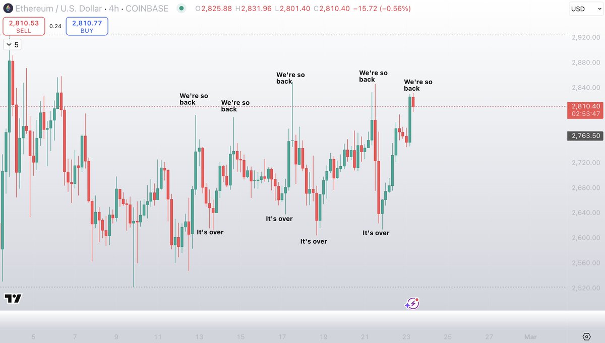 The altcoin sector of the market is so cooked.

This is a literal representation of the timeline sentiment on every single move.

Two days ago I was saying its time for $ETH szn.

Then it dipped and i got attacked.

Now its back higher than before, and we're back again.

Lol.

If