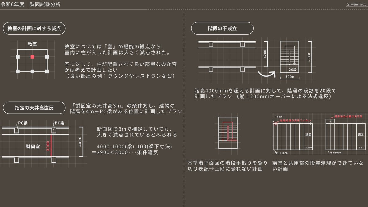 wein_seizu's tweet photo. 一級製図試験｜令和６年度の試験分析📝 https://t.co/6Zt4IJ9zzI