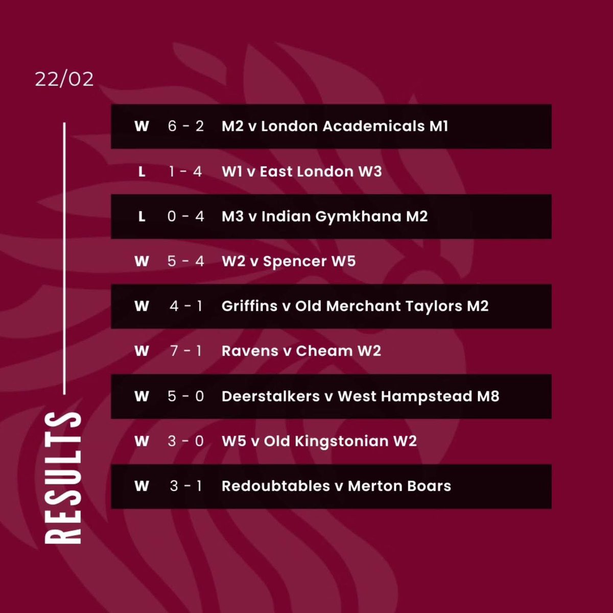 Another strong set of results yesterday. Well done everyone. Still time to get a second full sweep of the season in the coming weeks.