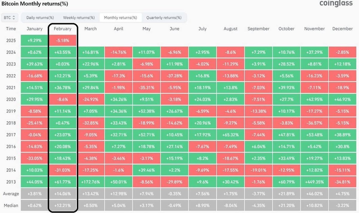 📊Febbraio è storicamente uno dei mesi più rialzisti per #Bitcoin.

Per evitare di diventare solo il terzo febbraio in rosso della storia, il prezzo di $BTC deve chiudere sopra i $102.500.

Riuscirà a mantenere il trend positivo? 🚀

#Bitcoin #Crypto #Mercati #BTC #Trading