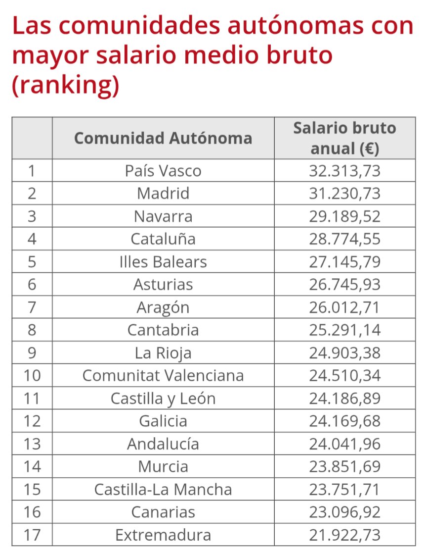 PLAN_Andalucia's tweet photo. Con el salario medio de #Andalucía por debajo de la media nacional y los sueldos de los universitarios con el menor crecimiento:
 ¿Cómo vamos a ofrecer un futuro a nuestros jóvenes y premiar su esfuerzo?
¿Cuanto tiempo seguiremos exportando talento 2.0?
#LosAndalucesTenemosUnPlan https://t.co/m5O44oClCy
