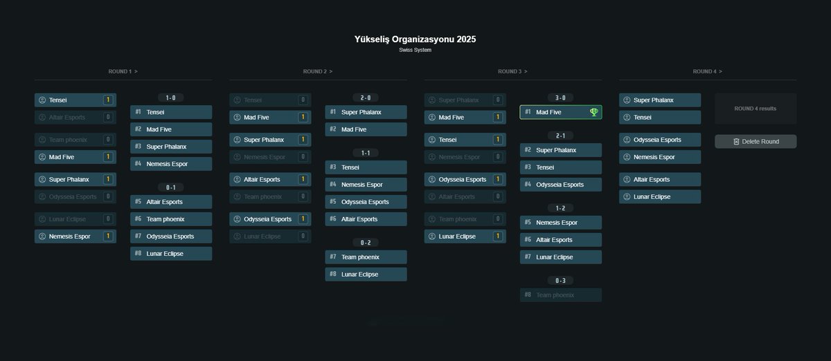 📍İşte Dün Oynanan Karşılaşmalardan Sonra Oluşan Puan Durumu

❗️Yarı finale adını ilk yazdıran ekip <a href="/MadFiveEspor/">Mad Five</a> oluyor

❗️Turnuvaya ilk veda eden ekip ise <a href="/teamphoenixtr/">Team Phoenix</a> oluyor

Bakalım bugün oynanan karşılaşmalardan sonra hangi 3 ekip adını yarı finale yazdırmayı başaracak?