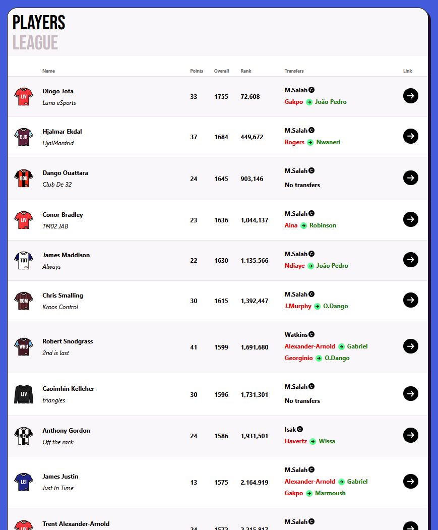 These are the top ranked footballers that play FPL 🔍