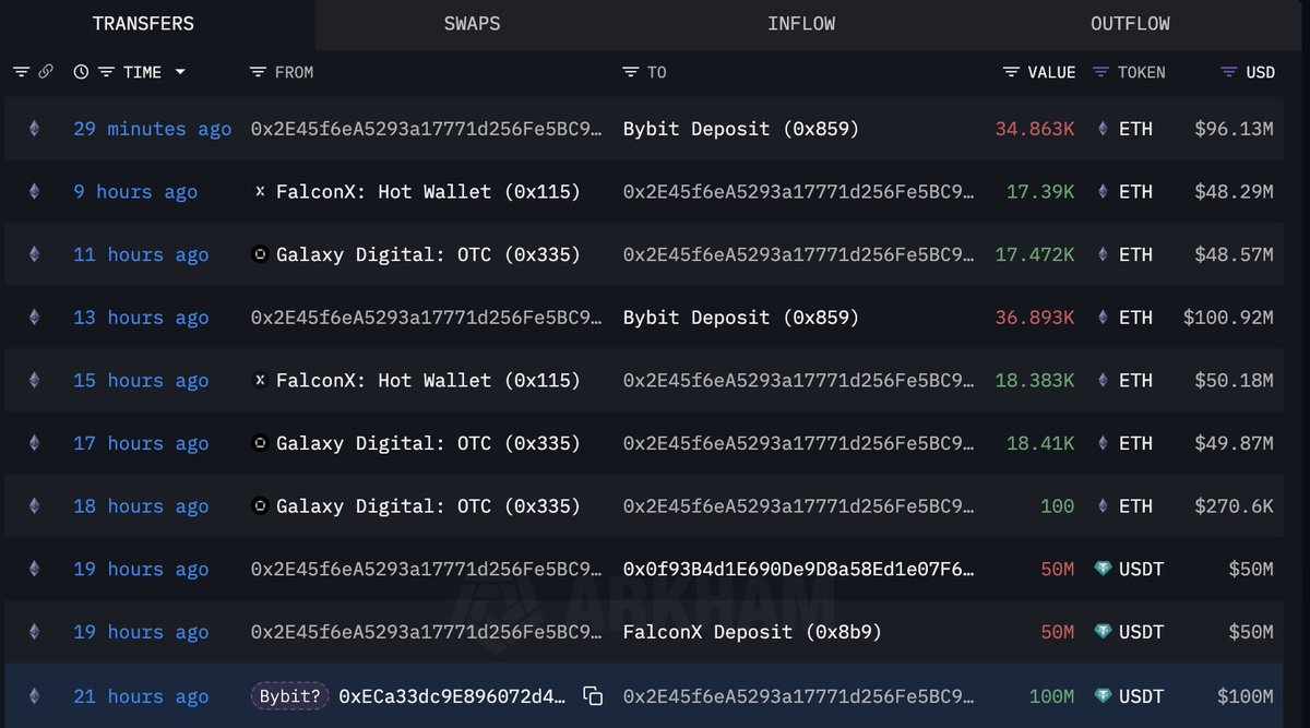 CryptoPriest619's tweet photo. BYBIT HAVE JUST BOUGHT 71,755
$ETH WORTH $197M VIA OTC.
WAS THINKING #Bybit WANT TO RUN AS #Hotbit DID 4YEARS AGO.
@Bybit_Official HAS PROVED ME WRONG https://t.co/qhgURLWVs5