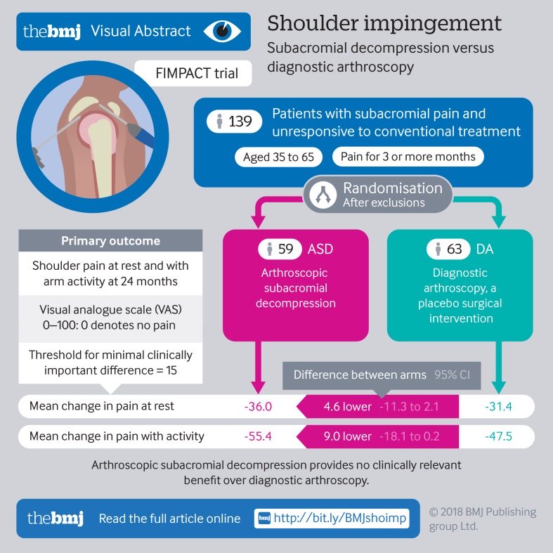 Subacromial decompression versus diagnostic arthroscopy for shoulder impingement: randomised, placebo surgery controlled clinical trial

pmc.ncbi.nlm.nih.gov/articles/PMC60…