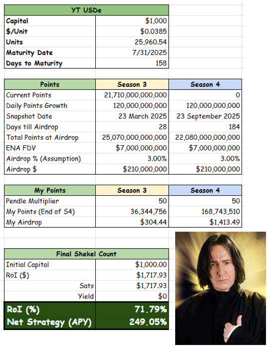 AFTER ALL THIS TIME? Always.

Yeah <a href="/ethena/"></a> pools are still this good.

71% Profit + 249% APY for YT-USDe (July 2025).

And this is considering:
🔹3% airdrop for both Season 3 + Season 4
🔹A "bear market" FDV of $7B → down from previous months' highs of $14B-15B

iUSDe is