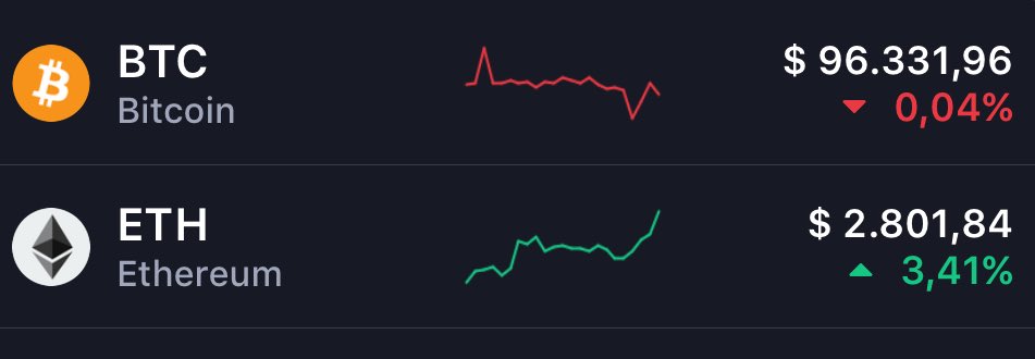 GM Crypto! Enjoy your sunday. 

$ETH - #Ethereum is recovering and is starting to outperform $BTC - #Bitcoin. Bullish.