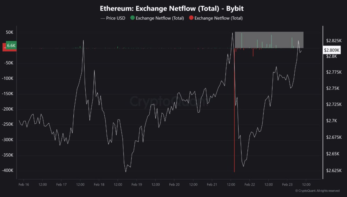 RobynHD's tweet photo. War der Bybit-Hack bullish für Ethereum?

So bescheuert es sich anhört, aber knapp 48 Stunden nach dem Angriff auf Bybit sehen wir wieder eine Erholung ihrer ETH-Reserven.
Während sie am Freitag auf 39.692 ETH gefallen waren, stehen sie nun wieder bei über 200.000. Das liegt aber nicht daran, dass die Leute so viel ETH bei Bybit einzahlen, sondern an den zahlreichen OTC-Käufen.
Bybit kaufte in den letzten 24 Stunden Hunderte Millionen USDT von OTC-Händlern wie Galaxy Digital und FalconX.
Während die Hacker Jahre brauchen werden, um die gewaschenen Ether mit einem großen Abschlag zu veräußern, kauft Bybit gerade Ether im Milliardenwert, um die Verluste auszugleichen.

Ich habe immer noch Respekt davor, wie professionell Bybit mit dieser Situation umgegangen ist. Wir hätten deutlich mehr Panik und Kursabrutscher sehen können, als es schlussendlich gab.

Bild von burakkesmeci.