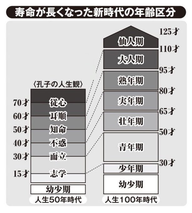 ryota_kampo's tweet photo. 「四十にして惑わず」って言うけどそれは人生50年時代の話。人生100年時代の今は四十でも惑ってばかり。安藤百福は48歳でカップ麺を発明、やなせたかしは54歳でアンパンマンを生み出し、カーネルおじさんは65歳でケンタッキーを創業、ファーブルは84歳で昆虫記を完成させた。40歳なんてまだまだ若者。 https://t.co/OBruK8F56e