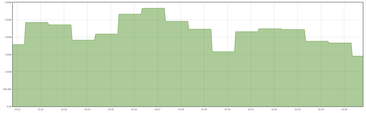 India - Pakistan cricket match. 14Cr people watching as per Jio Hotstar. My family also watching &amp; it shows around 2Mbps of usage. 

So that is around 280Tbps of peak traffic. Impressive as always!