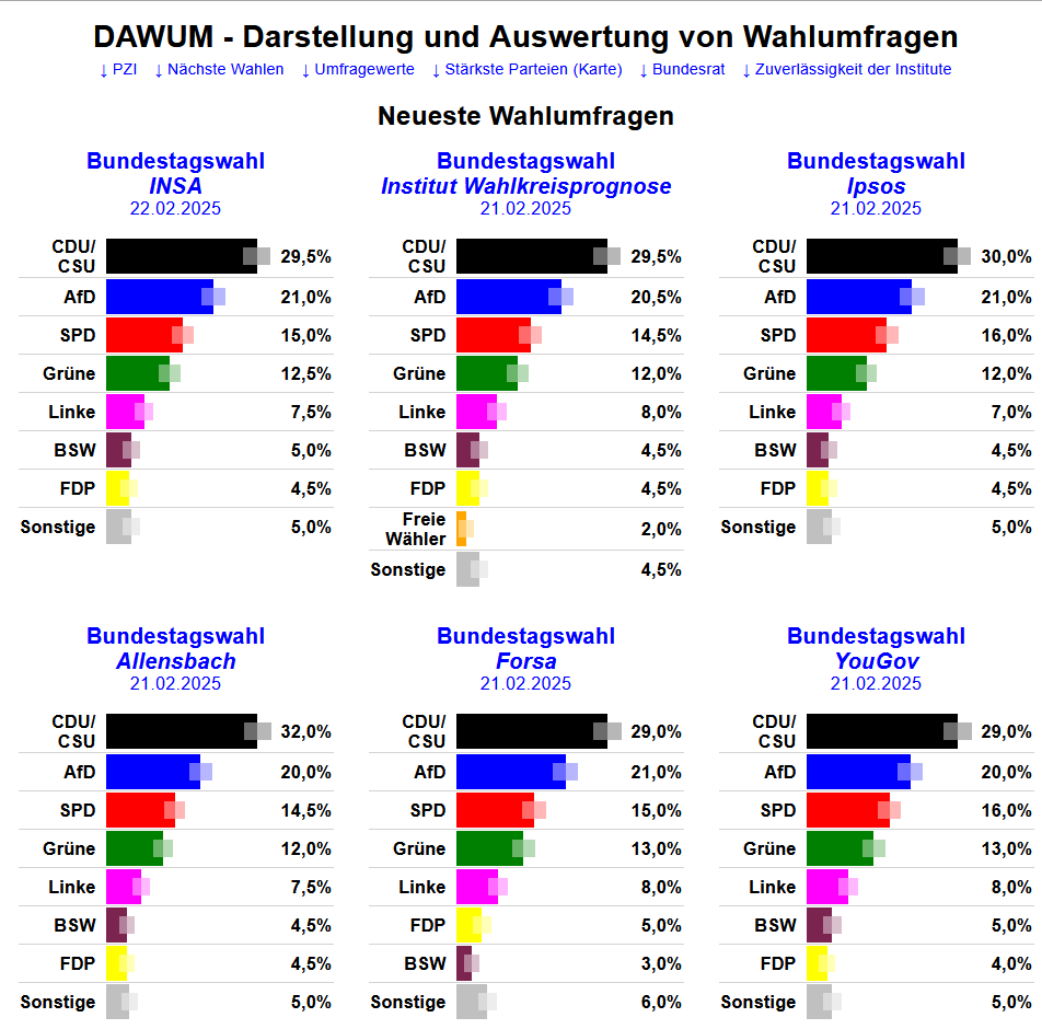 🧵 Ein Thread mit den besten Wetten zur #Bundestagswahl2025:

Vorweg: Ich bin mir mit diesen Wetten weitaus weniger sicher als mit denen zur US-Wahl (x.com/crimsonceo/sta…), weil die Datengrundlage kleiner ist und die Umfragen genauer sind. Daher setze ich deutlich